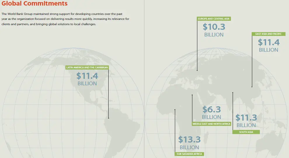 The Role Of The World Bank In International Development - ReviseSociology