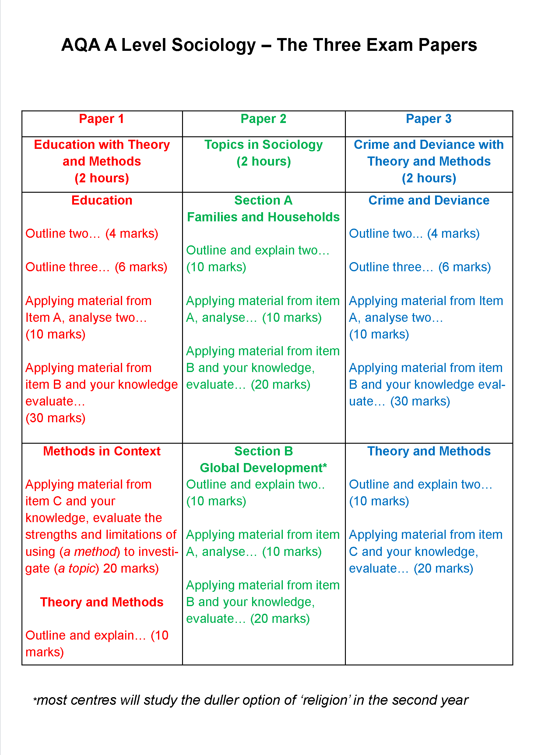 Sociology papers on Sociology Term