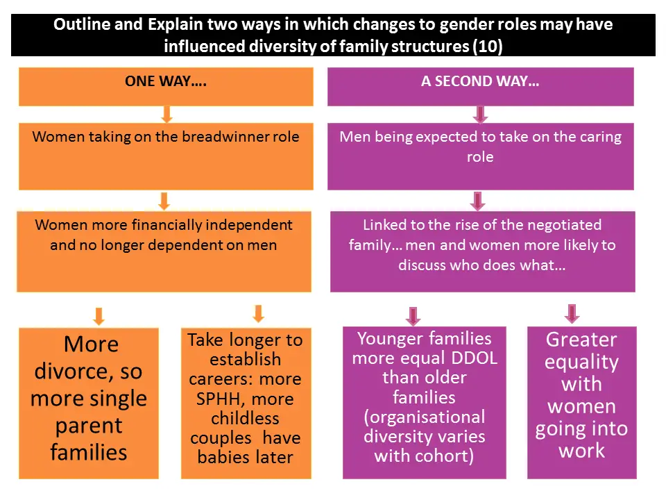 Outline and explain two ways in which changes to gender roles have affected diversity of family structures (10)