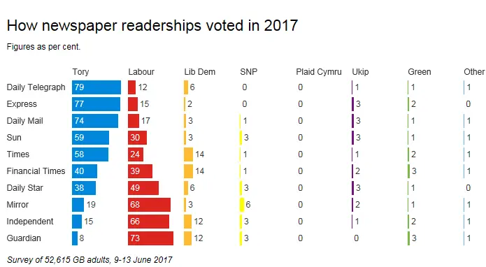 Does The Mainstream Media Influence Our Voting Behaviour? - ReviseSociology