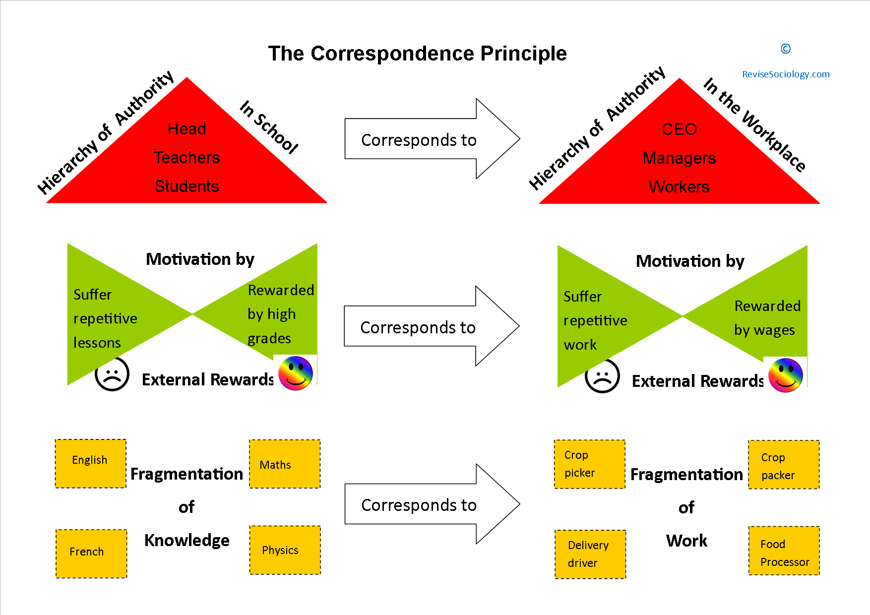 bowles-and-gintis-the-correspondence-principle-revisesociology