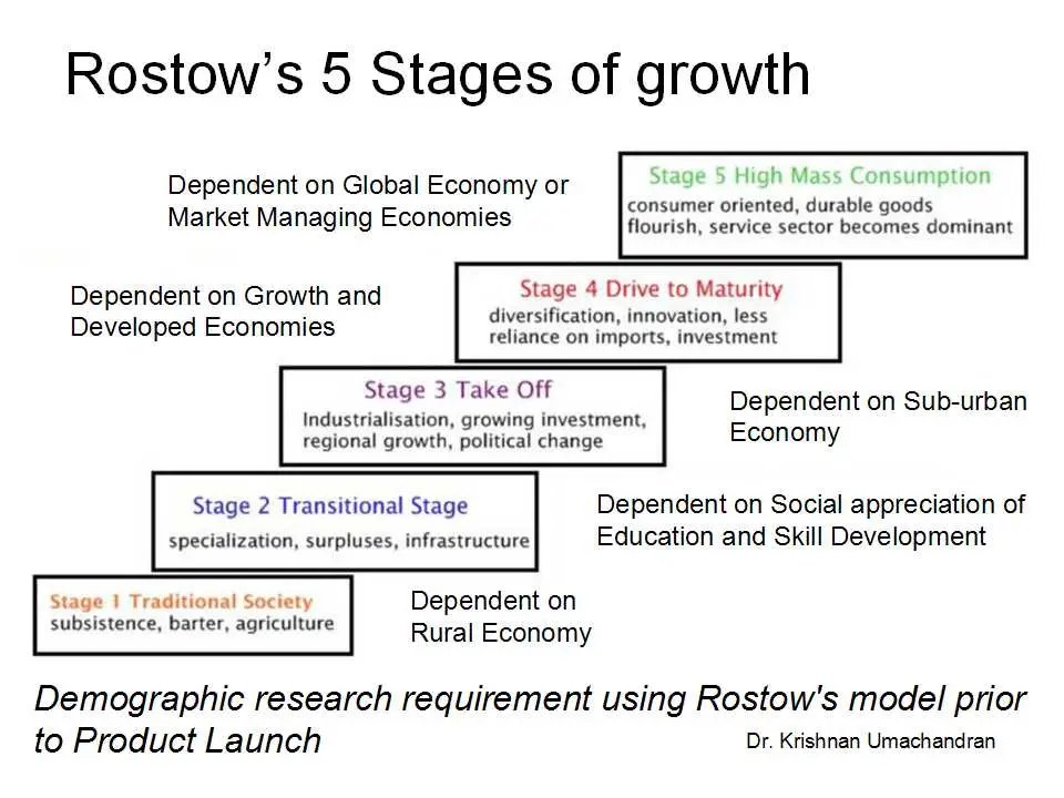 Modernization Theory – ReviseSociology