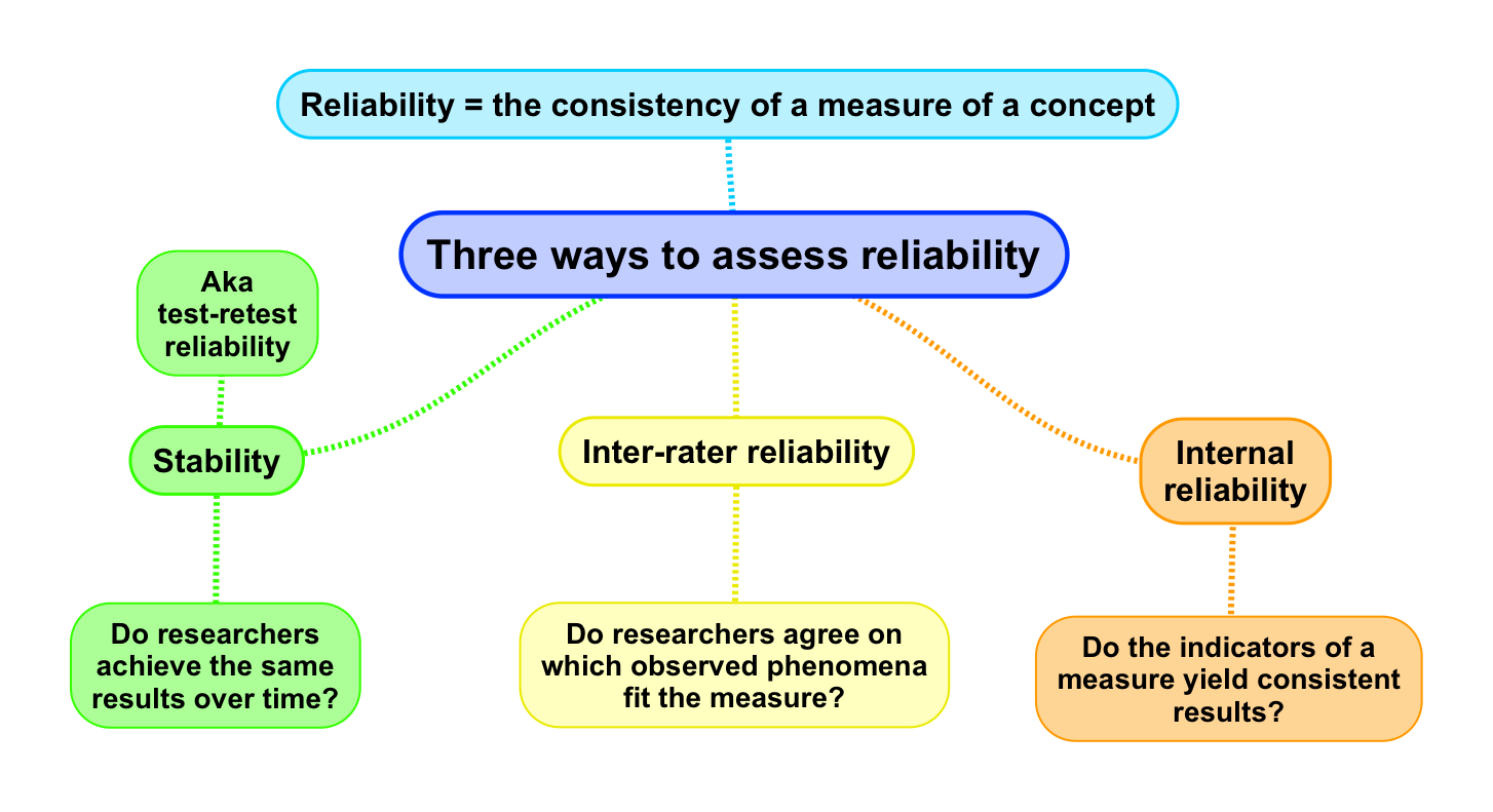 What is Reliability?