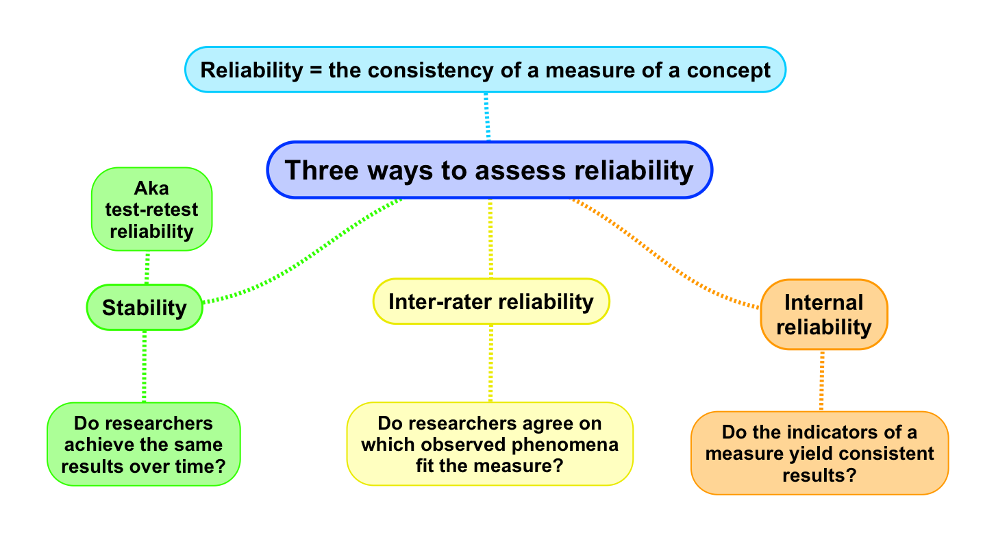 Split Test Reliability Psychology Definition