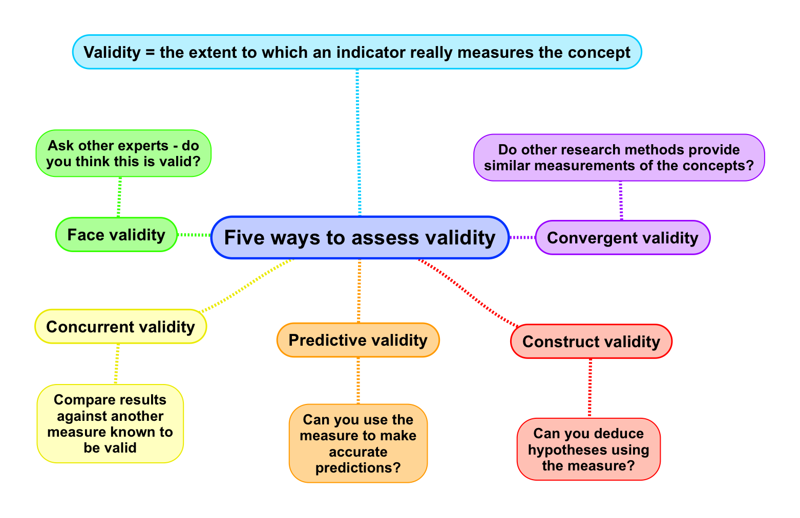 how to measure face validity in research