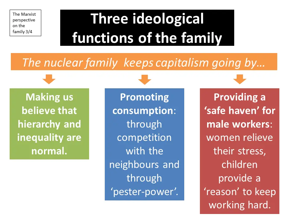 The Marxist Perspective on the Family: Revision Notes for A-level Sociology