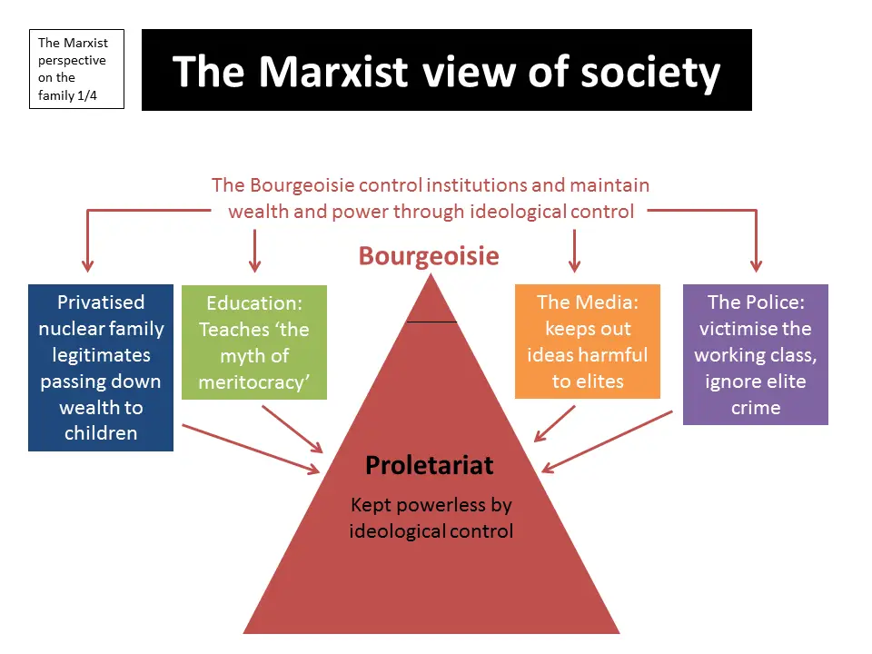 Marx: Key Ideas For First Year Sociology - ReviseSociology