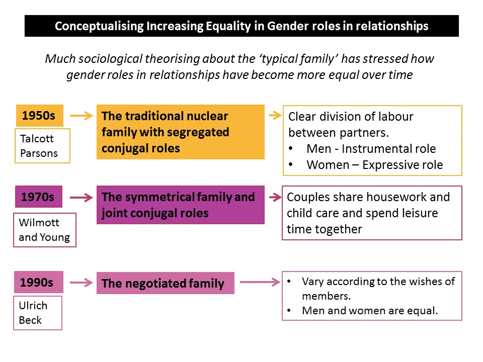 Conceptualising Gender Equality in Relationships –