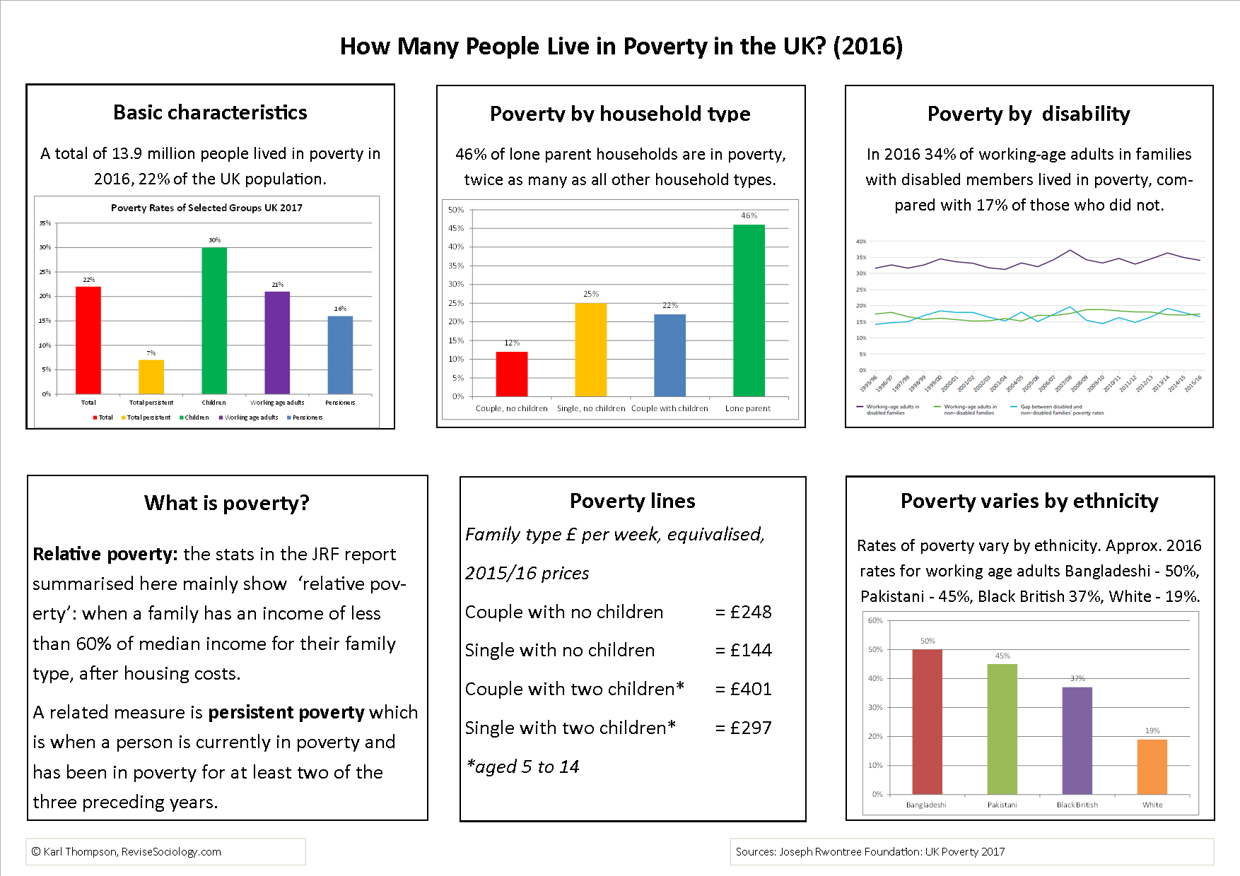 Who is Poor in the UK?
