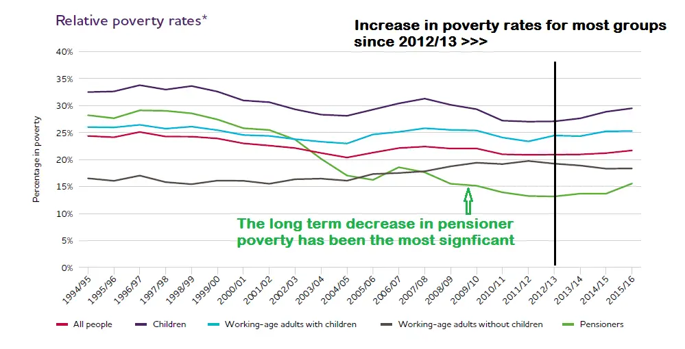 UK Poverty Trends 1996 – 2017