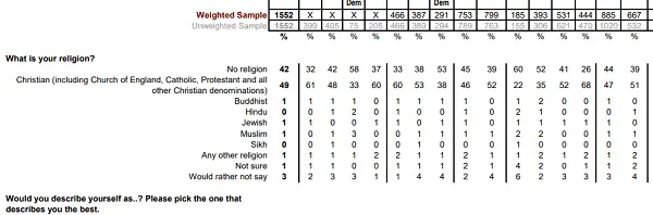The relationship between religion and social class