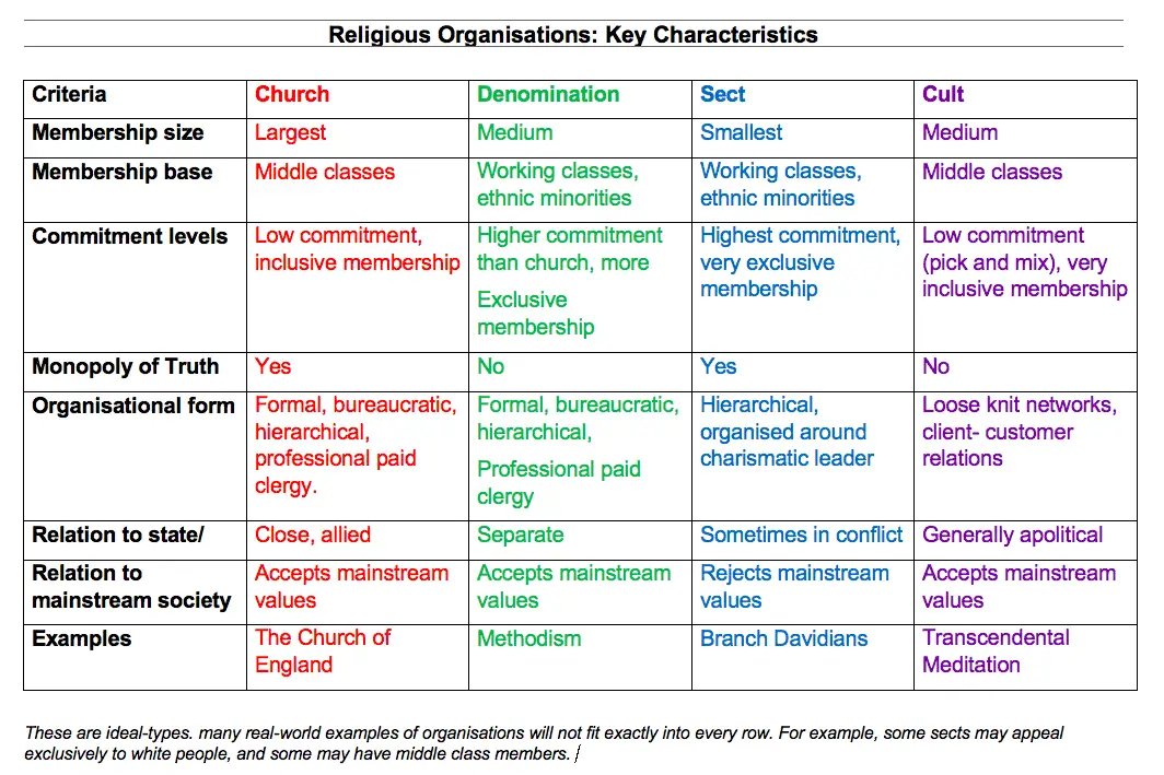 Churches, Denominations, Sects And Cults: Similarities And Differences ...