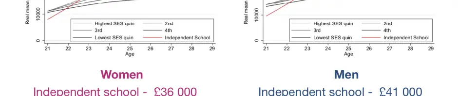 The effect of private schools on future income