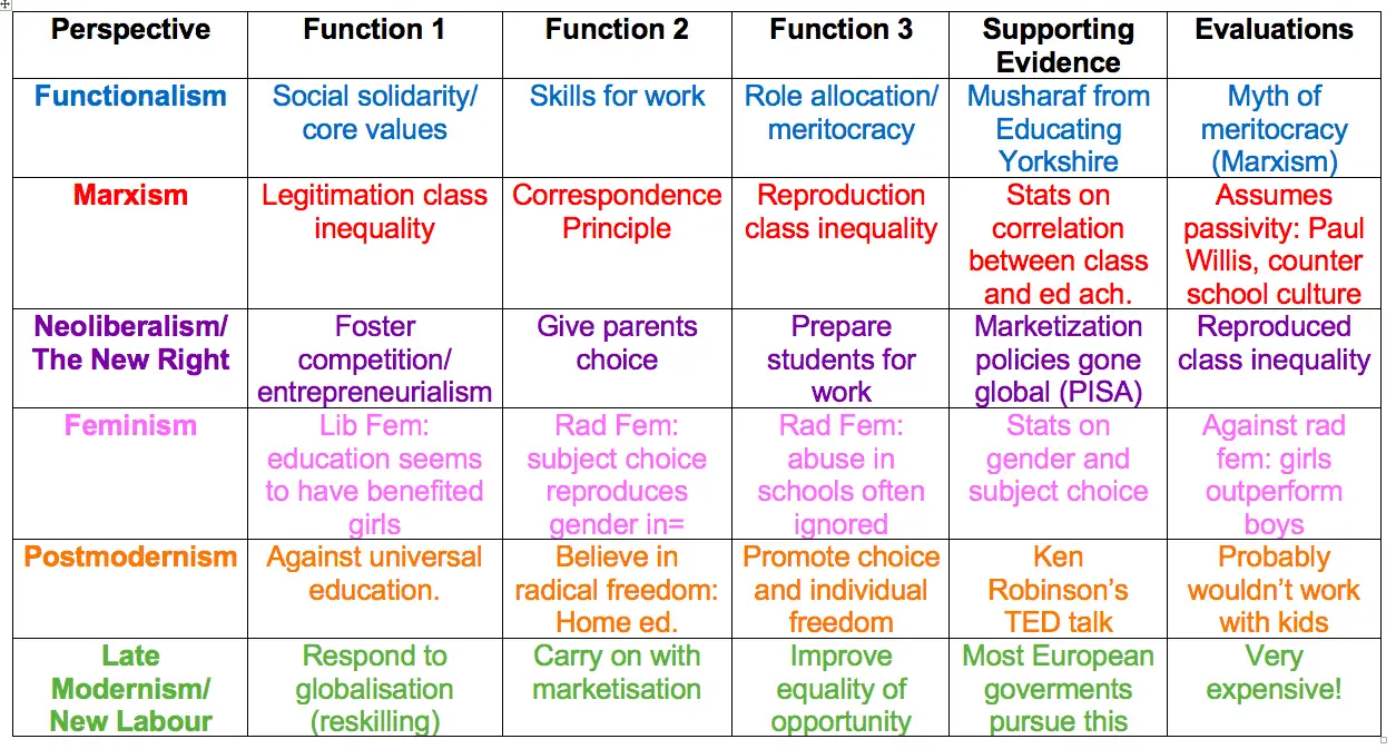 key studies in education sociology