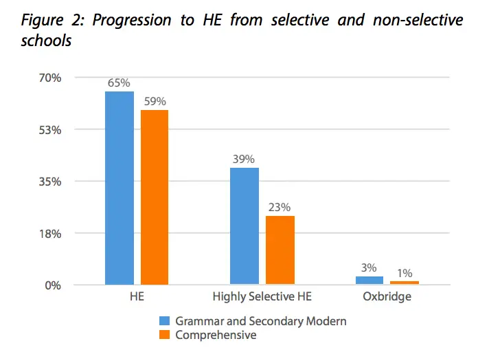 New research finds Grammar Schools provide equality of opportunity, and they’re good for social mobility