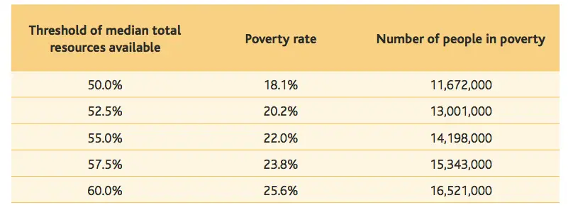 How many people are in poverty in the UK?