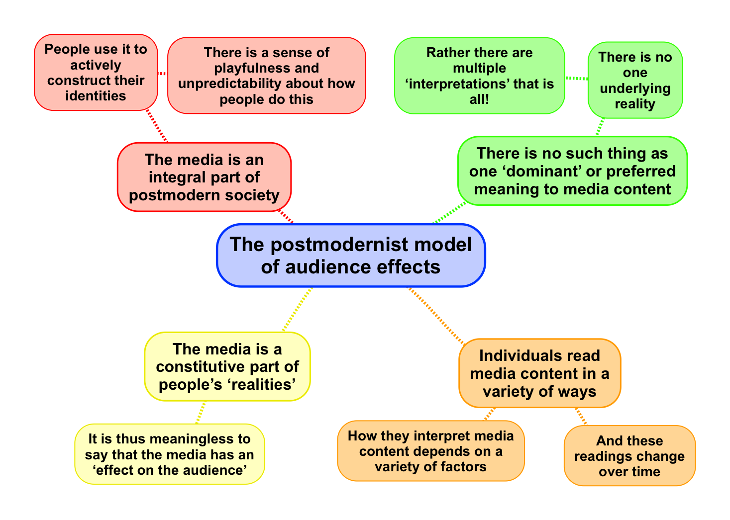 What Is Postmodernism Theory In Literature - Design Talk