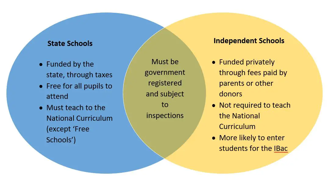 What Is The Best Difference Between Private And Public Schools To Buy ...