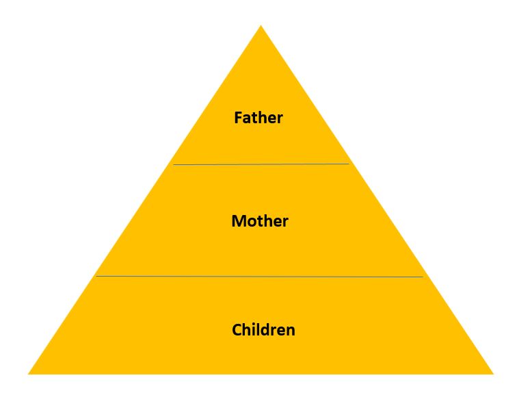 family structural theory