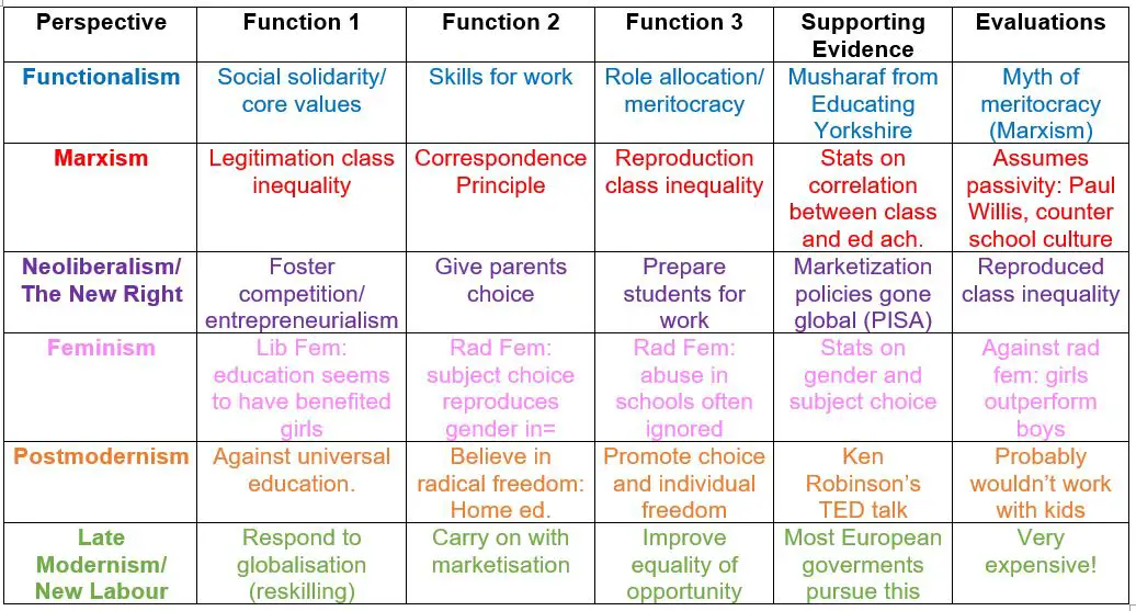 16 2 sociological perspectives on education sociology