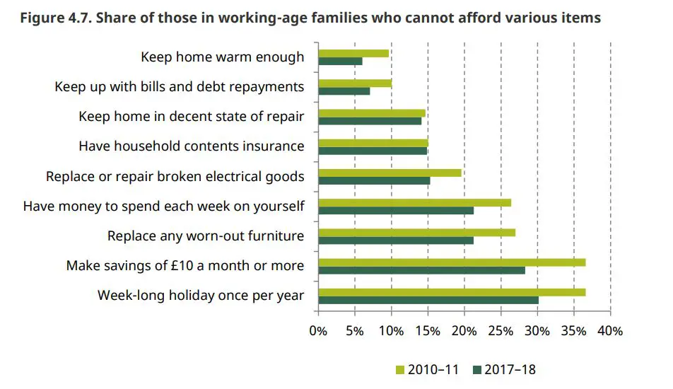 the-extent-of-material-deprivation-in-the-uk-revisesociology