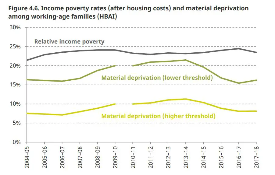 the-extent-of-material-deprivation-in-the-uk-revisesociology