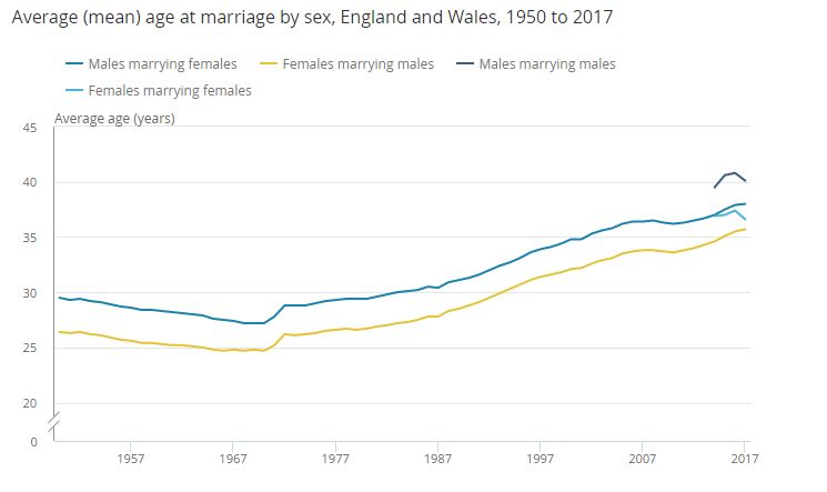 Marriage, Divorce And Cohabitation - ReviseSociology