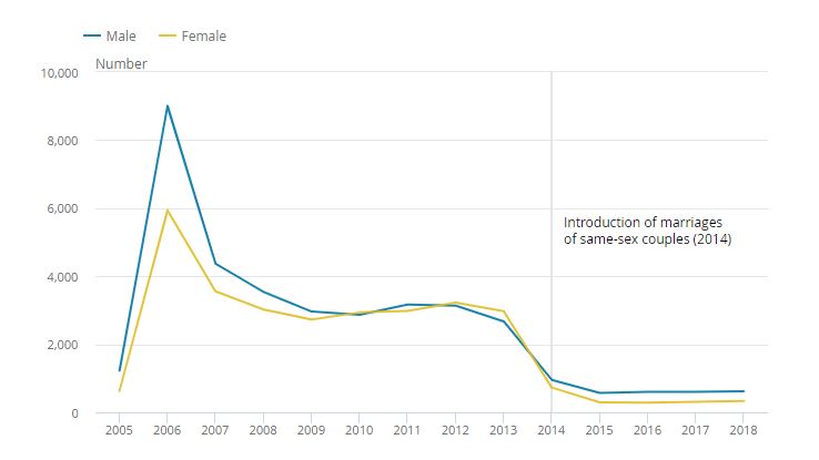 Statistics On Same Sex Marriage And Civil Partnerships Revisesociology 