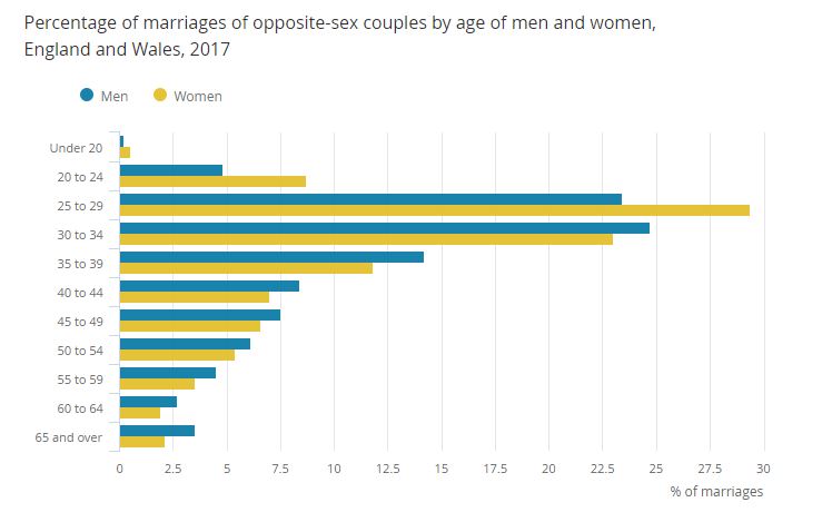 Trends In Marriage, Divorce And Cohabitation In The UK – ReviseSociology