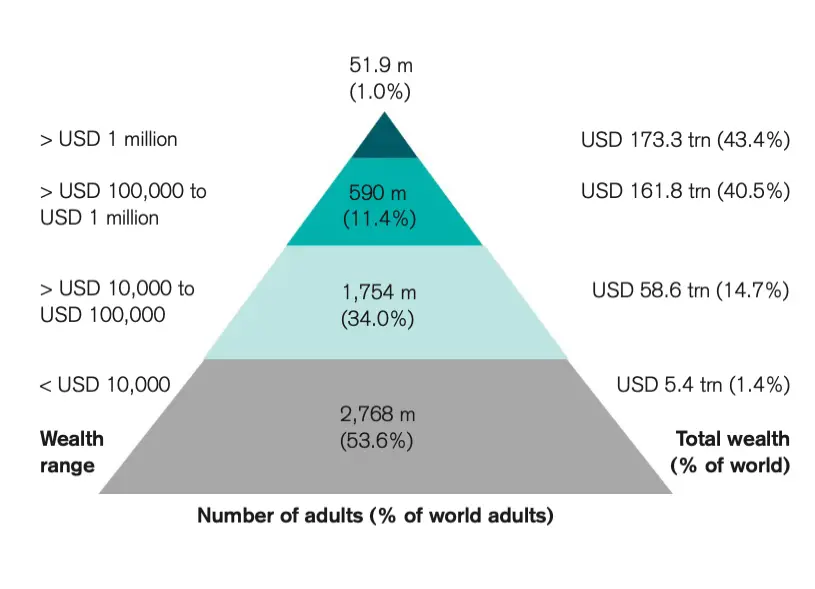 Visualising Global Wealth Inequalities - ReviseSociology