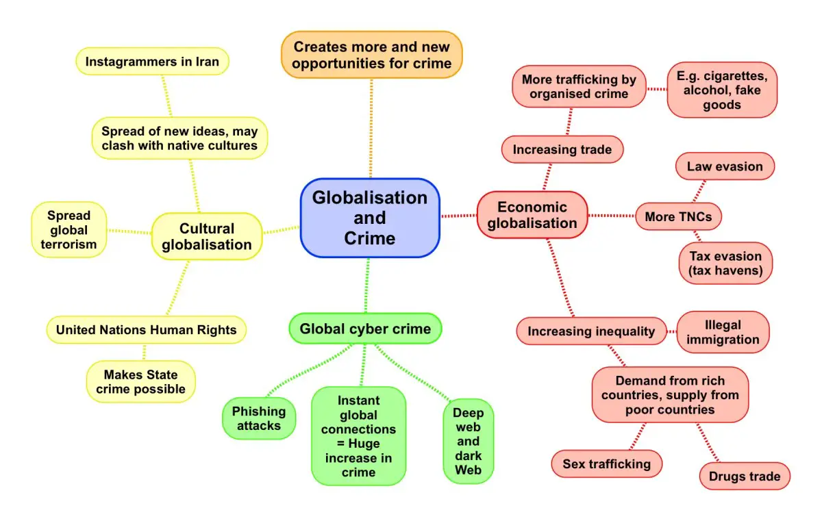 Globalisation and Crime