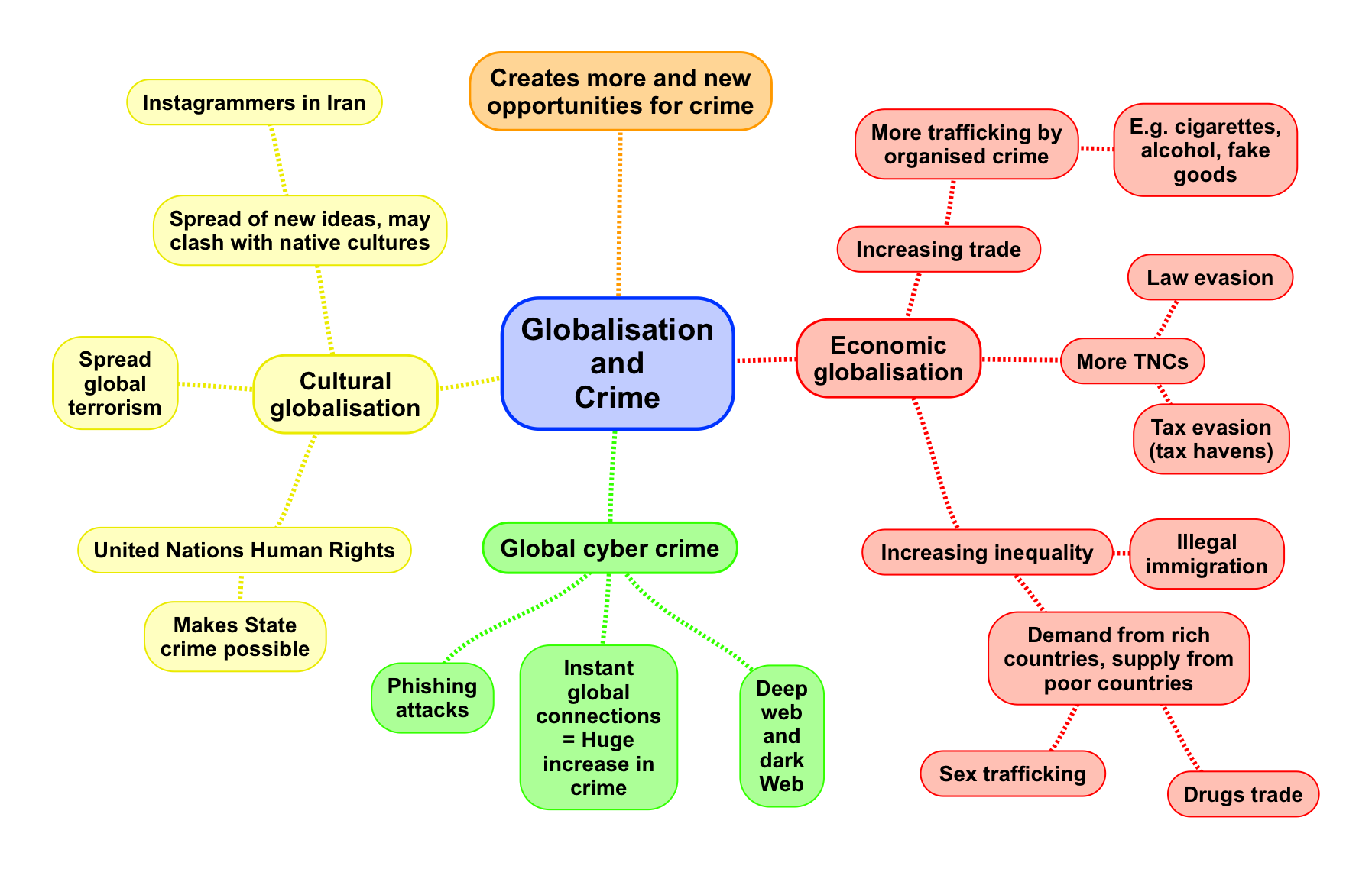 Globalisation And Crime - ReviseSociology