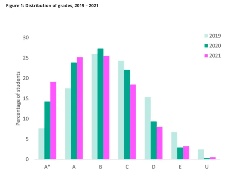 the-2021-a-level-teacher-awarded-grades-incomparable-with-2019-s