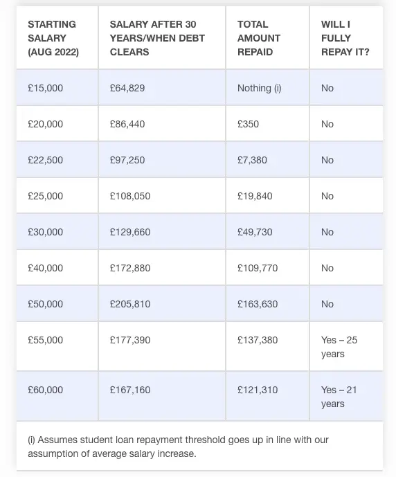 Lowering the student loan repayment salary threshold…. ReviseSociology