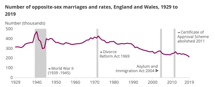 How do we explain the decline in marriage?