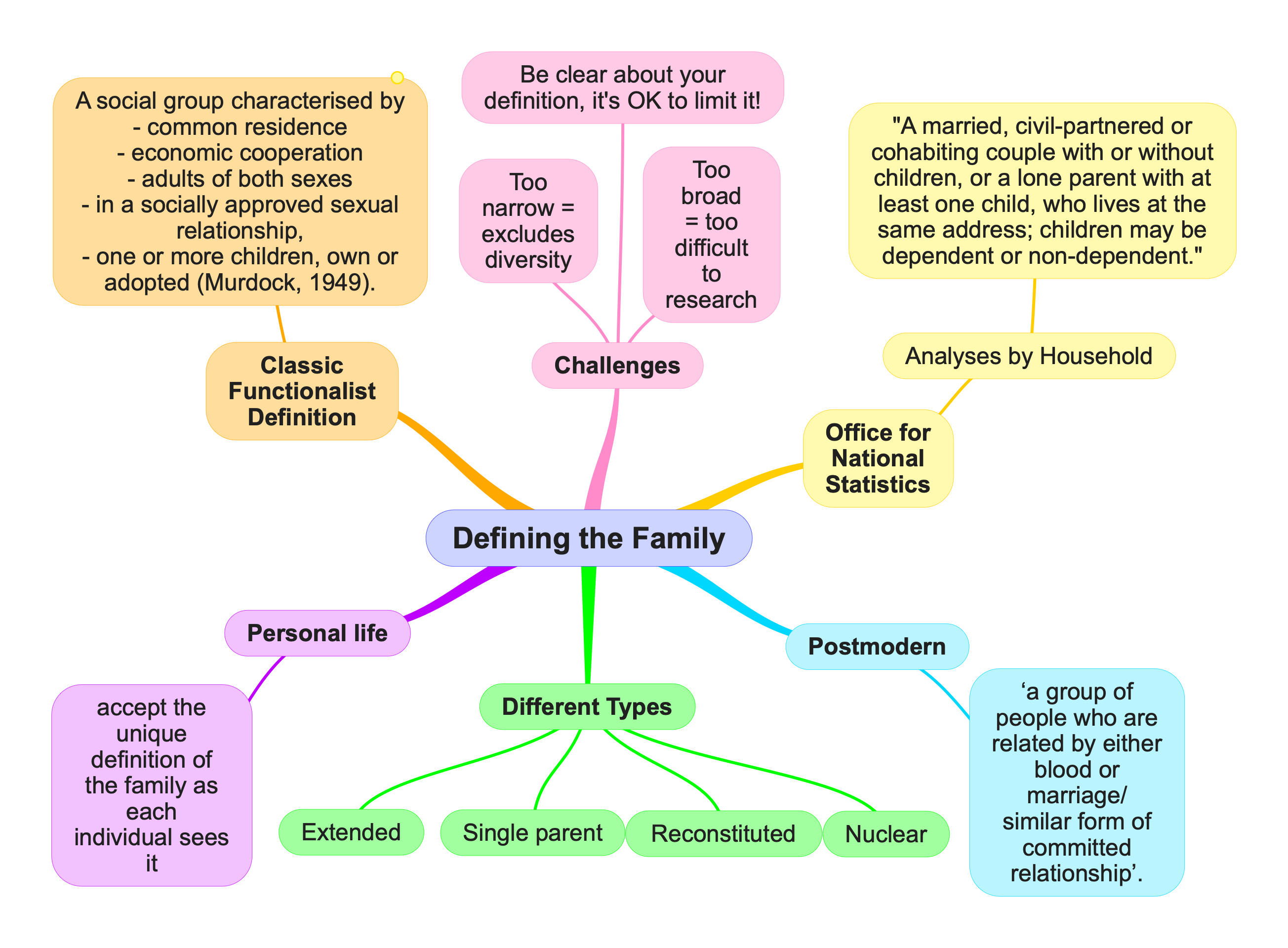 What Is The Family? - ReviseSociology