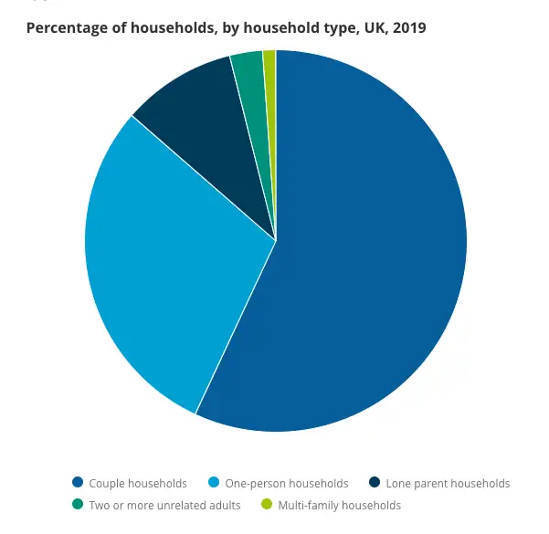 Families And Households In The UK – Social Trends - ReviseSociology