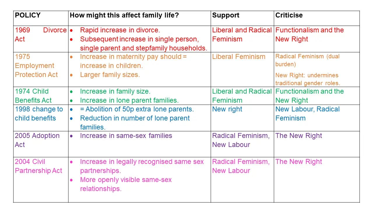 Sociological Perspectives On Social Policy And The Family - ReviseSociology